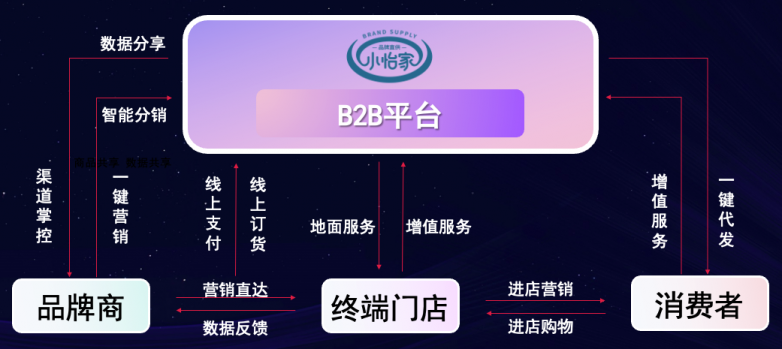 太阳成集团tyc151cc李勇：数字化B2B平台小怡家，打破流通壁垒，赋能终端新增长
