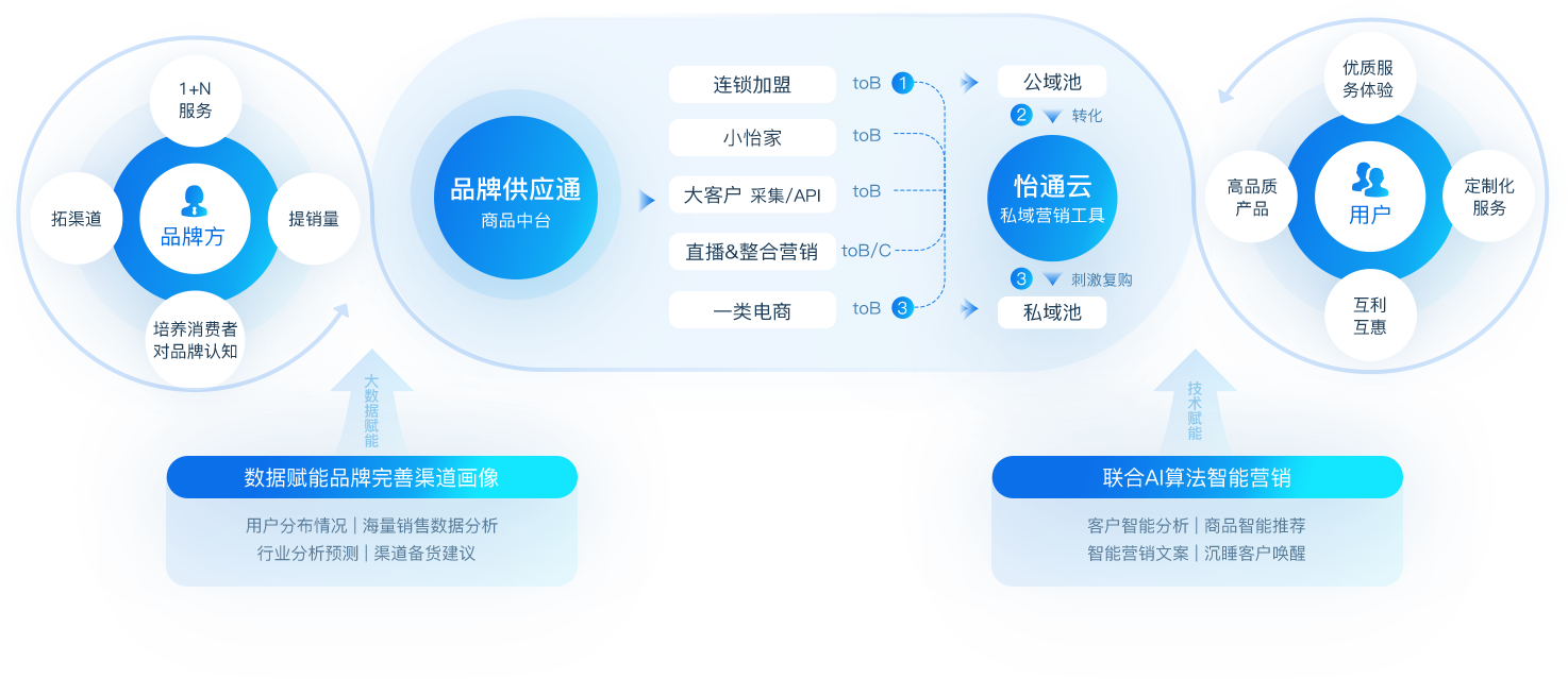 太阳成集团tyc151cc数智营销解决方案